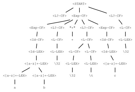 A CTL has the following syntax given in BNF. . Bnf parse tree generator